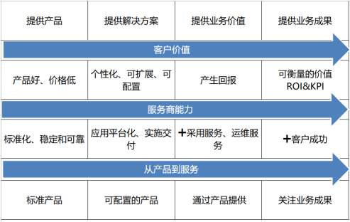 SaaS公司年度增长规划怎么做？从这个逻辑入手